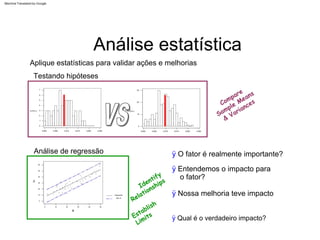 Regressão
10
55
45
20
35
25
30
15
40
5
0
50
60
95% PI
ÿ Entendemos o impacto para
Testando hipóteses
Aplique estatísticas para validar ações e melhorias
ÿ Nossa melhoria teve impacto
o fator?
ÿ O fator é realmente importante?
Análise de regressão
ÿ Qual é o verdadeiro impacto?
Análise estatística
0,020
30
0,000 0,015
20
0
0,010
10
0,025
0,005
Frequência
Frequência
Y
7
4
6
2
3
0,000
1
0,005 0,010
5
0
0,020
0,015 0,025
x
Machine Translated by Google
 