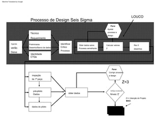 Z<3
Processo de Design Seis Sigma
LOUCO
Parar
Processo semelhante
Preliminares
Corrigir processo
e design
Calcular valores
Z
Desenho/Banco de dados
Parar
Rev 0
Ajustar
processo e
design
desenhos
Obter dados sobre
Z>= Intenção do Projeto
MAIC
Identificar
obter dados
Crítico
Verifique novamente
Processo
inspeção
da 1ª peça
Níveis 'Z'
pré-piloto
Dados
Requerimento
Identidade
CTQs
dados do piloto
verão
Vigarista
Técnico
Deixa
Machine Translated by Google
 