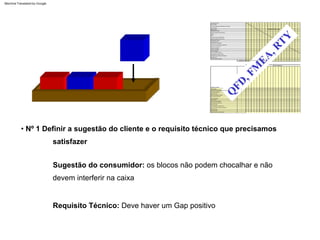 Sugestão do consumidor: os blocos não podem chocalhar e não
devem interferir na caixa
• Nº 1 Definir a sugestão do cliente e o requisito técnico que precisamos
satisfazer
Requisito Técnico: Deve haver um Gap positivo
Tempo
entre
manutenções
Hora
de
Reparar
Sensibilidade
do
Sensor
Uso
Total
de
Eletricidade
Necessário
para
o
Sistema capacidade
de
energia
de
backup
(tempo)
Hora
de
instalar Anos
no
mercado
mainstream
Hora
de
fornecer
energia
de
backup
Carregamento
de
chão
Poder
Resolução
do
Sensor
Custo
de
instalação
Custo
de
manutenção
Pesos
do
cliente
Tempo
de
resposta
à
perda
de
energia
Custo
do
investimento
Tensão
Espaço
ocupado Classificação
do
índice
de
segurança
Tempo
entre
a
substituição
do
equipamento
Confiabilidade
(Nível)
Requisitos do cliente
6 Baixo custo de investimento
15 Barato para instalar
Tensão
Custo de manutenção
Hora de instalar
1
1
Preferido acima dwn dwn dwn dwn dwn dwn tgt tgt dwn dwn tgt dwn up up
Classificação do índice de segurança
SEM ENTRADA NESTA ÁREA
4 Seguro para operar
13 Longo ciclo de vida do sistema/ componente
Espaço ocupado
Tempo entre manutenções
classificação ECO
3
3
2 Longo tempo de fonte de alimentação de backup
11 Barato para manter
3
3
Uso Total de Eletricidade Necessário para o Sistema
Sensibilidade do Sensor
9 Baixos custos de atualização
9
9
Classificação de suporte ao cliente
14 Barato para operar
3
1
7 Ocupa pouco espaço
16 Tecnologia comprovada de longa data
Confiabilidade (Nível)
Custo de instalação
Poder
1
3 Baixo impacto ambiental
12 Baixa recuperação ou tempo de ciclo
Métricas de Engenharia
5 Atenda aos requisitos de energia
3
3
Tempo de resposta à perda de energia
Custo do investimento
9
9
Dependência das condições meteorológicas
1 resposta rápida
Resolução do Sensor
Horas de treinamento exigidas
Tempo entre a substituição do equipamento
10 Pouco tempo para implementar
8 Fácil de atualizar
9
Tempo para fornecer capacidade de
backup de energia de backup (tempo)
Anos no mercado mainstream
Hora de Reparar
Carregamento de chão
Machine Translated by Google
 