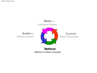 Manter novo processo
Caracterizar Processo
Entenda o processo
Melhorar e verificar o processo
Medir
Avalie
Melhorar
Ao controle
Machine Translated by Google
 