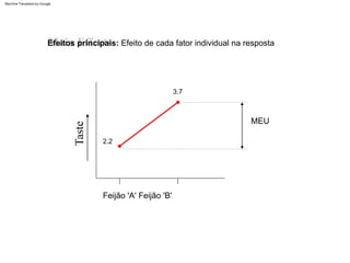 3.7
2.2
Efeitos principais: Efeito de cada fator individual na resposta
MEU
Feijão 'A' Feijão 'B'
Machine Translated by Google
 