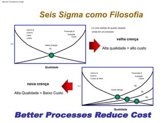 Alta Qualidade = Baixo Custo
nova crença
velha crença
Alta qualidade = alto custo
custos
Prevenção &
Interno &
Interno &
Avaliação
Externo
Externo
Custos de falha
custos
Prevenção &
custos
Falha
Avaliação
custos
custos
Qualidade
Qualidade
6ÿ
Velha Crença
4ÿ
ÿ é uma medida de quanta variação
existe em um processo
nova crença
5ÿ
4ÿ
Seis Sigma como Filosofia
Machine Translated by Google
 