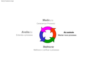 Melhorar e verificar o processo
Caracterizar Processo
Entenda o processo Manter novo processo
Medir
Avalie
Melhorar
Ao controle
Machine Translated by Google
 