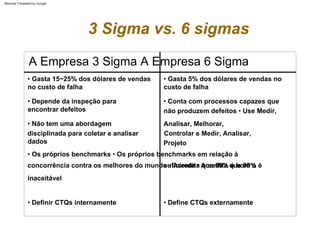 • Conta com processos capazes que
não produzem defeitos • Use Medir,
Analisar, Melhorar,
Controlar e Medir, Analisar,
• Gasta 15~25% dos dólares de vendas
no custo de falha
• Definir CTQs internamente
Projeto
• Define CTQs externamente
• Gasta 5% dos dólares de vendas no
custo de falha
• Não tem uma abordagem
disciplinada para coletar e analisar
dados
• Depende da inspeção para
encontrar defeitos
• Os próprios benchmarks • Os próprios benchmarks em relação à
concorrência contra os melhores do mundo • Acredita que 99% é bom o
suficiente • Acredita que 99% é
inaceitável
A Empresa 3 Sigma A Empresa 6 Sigma
3 Sigma vs. 6 sigmas
Machine Translated by Google
 