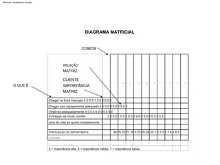 Chegar na hora marcada 5 5 5 5 1 5 0 0 0 0 0
PONTUAÇÃO DE IMPORTÂNCIA
2 3 0 0 1 0 0 0 0 0 0 4 0 0 0 0 0 0 5 5 5 5
5 = importância alta, 3 = importância média, 1 = importância baixa
Entregue via modo correto
Leve de volta ao quarto imediatamente
39 25 25 27 25 0 20 20 20 20 1 3 3 2 3 7 6 6 6 6
Vestir-se adequadamente 4 0 0 0 0 0 0 0 0 0 0
CLASSIFICAÇÃO
Chegar com equipamento adequado 4 2 0 0 5 0 0 0 0 0 0
Notifica
de
retorno
Atendente
atribuído Atendente
chega transporta
paciente Atendente
atribuído
Obtém
equipamentos
Paciente
agendado
Atendente
chega
Fornecer
terapia Paciente
retornou
CLIENTE
RELAÇÃO
O QUE É
MATRIZ
IMPORTÂNCIA
COMOS
MATRIZ
DIAGRAMA MATRICIAL
Machine Translated by Google
 