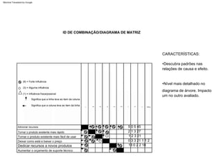 nas
setas
Tornar
o
produto
existente
mais
fácil
de
usar Deixar
como
está
e
baixar
o
preço
Adicionar
recursos
setas
para
fora
Dedicar
recursos
a
novos
produtos Total
de
setas
Aumentar
o
orçamento
de
suporte
técnico Força
Tornar
o
produto
existente
mais
rápido
(9) = Forte Influência
Significa que a linha leva ao item da coluna
(1) = Influência fraca/possível
(3) = Alguma influência
Significa que a coluna leva ao item da linha
1 2 3 21
Deixar como está e baixar o preço
2 1 3 27
Tornar o produto existente mais fácil de usar
0 3 3 21 1 1 2
18 0 2 2 18
5 0 5 45
Tornar o produto existente mais rápido
Aumentar o orçamento de suporte técnico
Adicionar recursos
Dedicar recursos a novos produtos
CARACTERÍSTICAS:
•Descubra padrões nas
relações de causa e efeito.
•Nível mais detalhado no
diagrama de árvore. Impacto
um no outro avaliado.
ID DE COMBINAÇÃO/DIAGRAMA DE MATRIZ
Machine Translated by Google
 