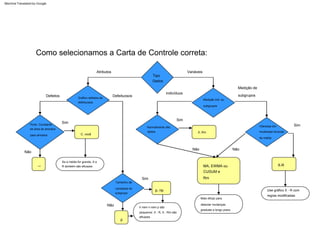 Tamanho da
constante do
subgrupo
X, Rm
Porto. Constante
de área de amostra
para amostra
Se a média for grande, X e
Ir nem n nem p são
pequenos: X - R, X - Rm são
eficazes
R também são eficazes
Gráfico defeitos de
defeituosos
Medição Ind. ou
subgrupos
Normalmente dist.
dados
Use gráfico X - R com
regras modificadas
Interesse em
mudanças bruscas
de média
Mais eficaz para
detectar mudanças
graduais a longo prazo
Não
Sim
Não
Tipo
Sim
Não
Rm
Variáveis
Sim
Medição de
subgrupos
Sim
Não
p, np
Dados
indivíduos
CUSUM e
MA, EWMA ou
Defeituosos
C, você
você
Atributos
p
Defeitos
X-R
Como selecionamos a Carta de Controle correta:
Machine Translated by Google
 