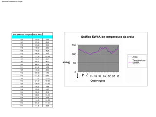 25
Graus
13
1 28
16
7 19
4 22
10
50
150
0
Observações
100
Areia
Temperatura
EWMA
Gráfico EWMA de temperatura da areia
107,30
3,78
-13,00
-5,20
1,15
-14,89
111
102
112
118
125
115
100
0,00
-2,00
108,83
111,95
121,00
130,54
11.51
125
123
-2,52
-8,25
3,69
6,37
-5,36
101,49
-10,68
-2,07
-8,21
9,38
-3,60
0,47
113,85
114,89
111,53
130
136
130
Erro EWMA de Temperatura da Areia
116
108
101
100
92
111
107
10.05
19.00
-18,54
98,22
112
138,00
123,20
113
111,85 -0,85
122
140
3.17
112
4,70
126,31
129,63
135,36
118,52
116,25
111,68
102,07
100,21
101,62
110,60
125,00
125,00
112
Machine Translated by Google
 