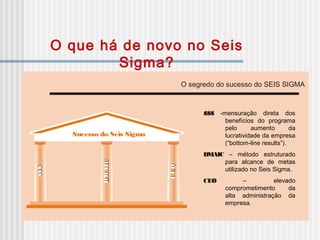 O que há de novo no Seis
Sigma?
O segredo do sucesso do SEIS SIGMA
Sucesso do Seis Sigma
$$$
DMAIC
CEO
$$$
DMAIC
CEO
$$$ -mensuração direta dos
benefícios do programa
pelo aumento da
lucratividade da empresa
(“bottom-line results”).
DMAIC – método estruturado
para alcance de metas
utilizado no Seis Sigma.
CEO – elevado
comprometimento da
alta administração da
empresa.
 