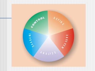 D E F I
N
E
IMPROVE
A N A L Y Z E
M
EASURE
 