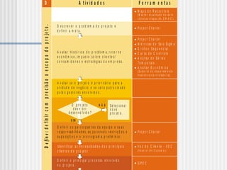 D
Define:definircomprecisãooescopodoprojeto.
D e s c r e v e r o p r o b le m a d o p r o je t o e
d e fin ir a m e t a .
P r o je c t C h a r t e r
S IP O C
V o z d o C lie n t e - V O C
( )V o ic e o f t h e C u s t o m e r
D e fin ir o s p a r t ic ip a n t e s d a e q u ip e e s u a s
r e s p o n s a b ilid a d e s , a s p o s s ív e is r e s t r iç õ e s e
s u p o s iç õ e s e o c r o n o g r a m a p r e lim in a r .
D e fin ir o p r in c ip a l p r o c e s s o e n v o lv id o
n o p r o je t o .
Id e n t ific a r a s n e c e s s id a d e s d o s p r in c ip a is
c lie n t e s d o p r o je t o .
A v a lia r : h is t ó r ic o d o p r o b le m a , r e t o r n o
e c o n ô m ic o , im p a c t o s o b r e c lie n t e s /
c o n s u m id o r e s e e s t r a t é g ia s d a e m p r e s a .
A v a lia r s e o p r o je t o é p r io r it á r io p a r a a
u n id a d e d e n e g ó c io e s e s e r á p a t r o c in a d o
p e lo s g e s t o r e s e n v o lv id o s .
A t iv id a d e s F e r r a m e n t a s
S IM
N Ã O Se le c io n a r
n o v o
p r o je t o .
P r o je c t C h a r t e r
M a p a d e R a c io c í n io
( M a n t e r a t u a liz a d o d u r a n t e
t o d a s a s e t ap a s d o )D M A IC .
P r o je c t C h a r t e r
M é t r ic a s d o Se is Sig m a
G r á fic o S e q ü e n c ia l
C a r t a d e C o n t r o le
A n á lis e d e S é r ie s
T e m p o r a is
A n á lis e E c o n ô m ic a
( S u p o r t e d o d e p a r t a m e n t o
fin a n c e ir o / c o n t r o la d o r ia )
?O p r o je t o
d e v e s e r
d e s e n v o lv id o ?
Analyze:determinarascausasdoproblemaprioritário.
A
 