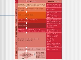 P la n e ja r a c o le t a d e d a d o s .
P r e p a r a r e t e s t a r o s S is t e m a s d e
M e d iç ã o /In s p e ç ã o .
C o le t a r d a d o s .
E st a b e le c e r a m e t a d e c a d a p r o b le m a p r io r it ár io .
G r á fic o S e q ü e n c ia l
C a r t a d e C o n t r o le
A n á lis e d e S é r ie s
T e m p o r a is
H is t o g r a m a
Í n d ic e s d e C a p a c id a d e
M é t r ic a s d o S e is S ig m a
A n á lis e M u lt iv a r ia d a
B o x p lo t
C á lc u lo M a t e m á t ic o
M A t iv id a d e s F e r r a m e n t a s
S IM
N Ã O
P la n o p a r a C o le t a d e
D a d o s
F o lh a d e V e r ific a ç ã o
A m o s t r a g e m
P lan o p / C o le t a d e D ad o s
Fo lh a d e V e r ific aç ão
A m o st r age m
E s t r a t ific a ç ã o
D ia g r a m a d e P a r e t o
A v a lia ç ão d e Sis t e m a s d e
M e d iç ão /In sp e ç ão ( )M SE
A v a lia ç ão d e Sis t e m a s d e
M e d iç ão /In sp e ç ão ( )M SE
Measure:determinaralocalizaçãooufocodoproblema.
D e c id ir e n t r e a s a lt e r n a t iv a s d e c o le t a r n o v o s
d a d o s o u u s a r d a d o s já e x is t e n t e s n a e m p r e s a .
Id e n t ific a r a fo r m a d e e s t r a t ific a ç ã o p a r a o
p r o b le m a .
E s t r a t ific a ç ã o
A n alisa r o im p ac t o d as v ár ias p ar t e s d o
p r o b le m a e id e n t ific ar o s p r o b le m as p r io r it ár io s.
E s t u d a r a s v a r ia ç õ e s d o s p r o b le m a s
p r io r it á r io s id e n t ific a d o s .
?
A m e t a
p e r t e n c e à á r e a
d e a t u a ç ã o d a
e q u ip e ?
A t r ib u ir à ár e a
r e sp o n sá v e l e
ac o m p an h ar o
p r o je t o p a r a o
alc a n c e d a m e t a .
E la b o r a r e e
im p le m e n t a
I
Improve:propor,avaliareimplementarsoluçõesparaoproblemaprioritário.
G e r a r id é ia
e lim in a ç ã o d
p r o b le m a p
P r io r iz a r a s
A v a lia r e m
p r io r it á r ia s .
T e s t a r e m p
s e le c io n a d a
Id e n t ific a r e
a ju s t e s p a r a
c a s o n e c e s s
A m e t
a lc a n ç
 