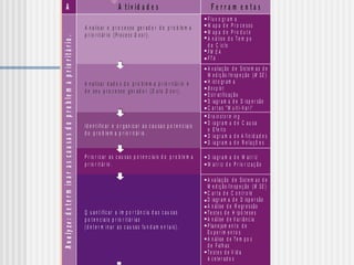 Control:garantirqueoalcancedametasejamantidoalongoprazo.
C
A v a lia r o a
A m e
a lc a n
P a d r o n iz a r
p r o c e s s o e
a d o t a d a s .
T r a n s m it ir
o s e n v o lv id
Su m a r iz a r
r e c o m e n d a
D e fin ir e im
d e a ç õ e s c
n o p r o c e s s
D e fin ir e im
m o n it o r a m
e d o a lc a n c
Analyze:determinarascausasdoproblemaprioritário.
P r io r iz a r a s c a u s a s p o t e n c ia is d o p r o b le m a
p r io r it á r io .
A A t iv id a d e s F e r r a m e n t a s
A n a lis a r o p r o c e s s o g e r a d o r d o p r o b le m a
p r io r it á r io ( ) .P ro c e ss D o o r
F lu x o g r a m a
M a p a d e P r o c e s s o
M a p a d e P r o d u t o
A n á lis e d o T e m p o
d e C ic lo
F M E A
F T A
A n a lis a r d a d o s d o p r o b le m a p r io r it á r io e
d e s e u p r o c e s s o g e r a d o r ( ) .D a t a D o o r
A v a lia ç ão d e Sis t e m a s d e
M e d iç ão /In sp e ç ão ( )
H ist o gr am a
E st r at ific aç ã o
D iag r a m a d e D isp e r são
C a r t a s " M u lt i-V a r i"
M SE
B o x p lo t
Id e n t ific a r e o r g a n iz a r a s c a u s a s p o t e n c ia is
d o p r o b le m a p r io r it á r io .
B ra in st o r m in g
D ia g r a m a d e C a u s a
e E fe it o
D ia g r a m a d e A fin id a d e s
D ia g r a m a d e R e la ç õ e s
Q u a n t ific a r a im p o r t â n c ia d a s c a u s a s
p o t e n c ia is p r io r it á r ia s
( d e t e r m in a r a s c a u s a s fu n d a m e n t a is ) .
A v a lia ç ão d e Sis t e m a s d e
M e d iç ão /In sp e ç ão ( )
C a r t a d e C o n t r o le
D iag r a m a d e D isp e r são
A n álise d e R e gr e s são
Te s t e s d e H ip ó t e s e s
A n álise d e V a r iâ n c ia
P la n e ja m e n t o d e
E x p e r im e n t o s
A n álise d e Te m p o s
d e F alh as
Te s t e s d e V id a
A c e le r ad o s
M SE
M a t r iz d e P r io r iz a ç ã o
D ia g r a m a d e M a t r iz
 