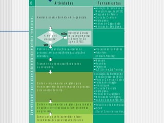 Control:garantirqueoalcancedametasejamantidoalongoprazo.
C A t iv id a d e s F e r r a m e n t a s
A v a lia r o a lc a n c e d a m e t a e m la r g a e s c a la .
A v a lia ç ão d e Sis t e m a s d e
M e d iç ão /In sp e ç ão ( )
D iag r a m a d e P ar e t o
C a r t a d e C o n t r o le
H ist o gr am a
Ín d ic e s d e C ap ac id a d e
M é t r ic as d o Se is Sig m a
M SE
R e t o r n a r à e t a p a
M o u im p le m e n t a r
o
.
D e sig n fo r S ix
S ig m a (D F S S )
A m e t a fo i
a lc a n ç a d a ?
P a d r o n iz a r a s a lt e r a ç õ e s r e a liz a d a s n o
p r o c e s s o e m c o n s e q ü ê n c ia d a s s o lu ç õ e s
a d o t a d a s .
P r o c e d im e n t o s P a d r ã o
Po k a -Yo k e
( M is ta k e -P ro o fin g )
T r a n s m it ir o s n o v o s p a d r õ e s a t o d o s
o s e n v o lv id o s .
M a n u a is
R e u n iõ e s
P a le s t r a s
( )O JT O n th e Jo b Tr a in in g
A v a lia ç ão d e Sist e m a s d e
M e d iç ão /In sp e ç ão ( )
P la n o p / C o le t a d e D ad o s
Fo lh a d e V e r ific aç ão
A m o st r ag e m
C a r t a d e C o n t r o le
H ist o gr am a
Ín d ic e s d e C ap ac id ad e
M é t r ic as d o Se is Sigm a
A u d . d o U so d o s P a d r õ e s
M SE
S u m a r iz a r o q u e fo i a p r e n d id o e fa z e r
r e c o m e n d a ç õ e s p a r a t r a b a lh o s fu t u r o s .
D e fin ir e im p le m e n t a r u m p la n o p a r a t o m a d a
d e a ç õ e s c o r r e t iv a s c a s o s u r ja m p r o b le m a s
n o p r o c e s s o .
D e fin ir e im p le m e n t a r u m p la n o p a r a
m o n it o r a m e n t o d a p e r fo r m a n c e d o p r o c e s s o
e d o a lc a n c e d a m e t a .
R e la t ó r io s d e A n o m a lia s
O C A P
( )O u t o f C o n t r o l A c t io n P la n
n t a s
s s o
t o
p o
t e m a s d e
o ( )
sp e r são
a r i"
M SE
a u s a
in id a d e s
e la ç õ e s
t e m a s d e
o ( )
o le
sp e r são
e s são
e s e s
n c ia
o s
M SE
iz a ç ã o
a t r iz
 