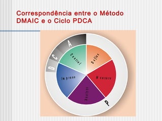 Correspondência entre o Método
DMAIC e o Ciclo PDCA
Control
Define
A
CD
P
Analyze
M e a s u r eI m p r o v e
C o r r e s p o n d ê n c ia e n t r e o M é t o d o e o C ic loD M A IC P D C A
F IG U R A 1 .9 Se g u n d a fo r m a d e v is u a liz a ç ã o
 
