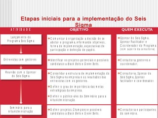 Etapas iniciais para a implementação do Seis
Sigma
L a n ç a m e n t o d o
P r o g r a m a Se is Sig m a
E n t r e v is t a s c o m g e s t o r e s
R e u n iã o c o m o
d o S e is Sig m a
S p o n s o r
Se m in á r io p a r a a
A lt a A d m in ist r a ç ã o
A T IV ID A D E
C o m u n ic a r à o r g a n iz a ç ã o a d e c isã o d e se
a d o t a r o p r o g r a m a , in fo r m a n d o o b je t iv o s ,
fo r m a d e im p le m e n t a ç ã o , e x p e c t a t iv a s d e
p a r t ic ip a ç ã o e d e fin iç ã o d e p a p é is.
S p o n so r
S p o n so r
d o S e is Sig m a ,
F a c ilit a d o r e
C o o r d e n a d o r d o P r o g r a m a
( c o m s u p o r t e d a c o n s u lt o r ia ) .
Id e n t ific a r o s p r o je t o s p o t e n c ia is e p o ss ív e is
c a n d id a t o s a e .B la c k B e lt s G re e n B e lt s
C o n su lt o r ia , g e st o r e s e
c o o r d e n a d o r.
D e fin ir o a s m e t a s
e st r a t é g ic a s d a e m p r e s a .
g r a u d e im p o r t â n c ia d
D e fin ir o p ú b lic o - a lv o d o S e m in á r io p a r a a
A lt a A d m in ist r a ç ã o .
C o n so lid a r a e s t r u t u r a d e im p le m e n t a ç ã o d o
S e is Sig m a n a e m p r e sa e o s r e su lt a d o s d a s
e n t r e v is t a s c o m o s g e s t o r e s.
C o n su lt o r ia , d o
Se is S ig m a ,
fa c ilit a d o r e c o o r d e n a d o r.
S p o n s o r
S p o n so r
D e fin ir p r o je t o s, e p o s sív e is
c a n d id a t o s a e .
C h a m p io n s
B la c k B e lt s G re e n B e lt s
C o n su lt o r ia e p a r t ic ip a n t e s
d o s e m in á r io .
F IG U R A 2 .3 ( c o m s u p o r t e d e c o n s u lt o r ia e x t e r n a )
V is ã o g e r a l d a s e t a p a s in ic ia is p a r a a im p le m e n t a ç ã o d o S E IS S IG M A
 