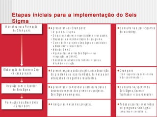 W o r k sh o p
C h a m p io n s
p a r a F o r m a ç ã o
d e
Se m in á r io p a r a a
A lt a A d m in ist r a ç ã o
D e fin ir o p ú b lic o - a lv o d o S e m in á r io p a r a a
A lt a A d m in ist r a ç ã o .
A p r e se n t a r e c o n s o lid a r a e st r u t u r a p a r a o
d e s e n v o lv im e n t o d o s p r im e ir o s p r o je t o s
Se is Sig m a n a e m p r e sa .
C o n su lt o r ia , d o
Se is Sig m a ,
e c o o r d e n a d o r.
S p o n so r
S p o n so r
fa c ilit a d o r
A lc a n ç a r a s m e t a s d o s p r o je t o s. T o d a s a s p a r t e s e n v o lv id a s
n o p r o g r a m a Se is Sig m a
( e m p r e sa e c o n s u lt o r ia ) .
A p r e se n t a r, p a r a c a d a p r o je t o , u m a d e s c r iç ã o
d o p r o b le m a o u o p o r t u n id a d e , d a m e t a a se r
a lc a n ç a d a e d o s g a n h o s r e su lt a n t e s.
C h a m p io n s
( c o m s u p o r t e d a c o n s u lt o r ia
e d o c o o r d e n a d o r ) .
D e fin ir p r o je t o s, e p o s sív e is
c a n d id a t o s a e .
C h a m p io n s
B la c k B e lt s G r e e n B e lt s
C o n su lt o r ia e p a r t ic ip a n t e s
d o s e m in á r io .
A p r e se n t a r a o s C h a m p io n s: C o n su lt o r ia e p a r t ic ip a n t e s
d o w .o r k sh o p• O q u e é S e is S ig m a .
• O s p a t r o c in a d o r e s e e s p e c ia lis t a s e s e u s p a p é is .
• E t a p a s p a r a a im p le m e n t a ç ã o d o p r o g r a m a .
• C o m o d e fin ir p r o je t o s S e is Sig m a e c a n d id a t o s
a e .
• M é t o d o
• A lg u m a s fe r r a m e n t a s S e is S ig m a e s u a
in t e g r a ç ã o a o .
• D e c isõ e s r e s u lt a n t e s d o S e m in á r io p a r a a
A lt a A d m in is t r a ç ã o .
B la c k B e lt s G r e e n B e lt s
D M A IC .
D M A IC
R e u n iã o c o m o
d o Se is Sig m a
S p o n so r
E la b o r a ç ã o d o
d e c a d a p r o je t o
B u sin e ss C a s e
F o r m a ç ã o d o s
e
B la c k B e lt s
G re e n B e lts
Etapas iniciais para a implementação do Seis
Sigma
 