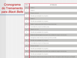 Cronograma
do Treinamento
para Black Belts
M Ê S A T IV ID A D E
S e s s ã o 1
S e s s ã o 2
P r im e ir o s it e v is it
R e u n iã o p a r a av alia ç ã o d o p r o g r a m a
S e s s ã o 3
R e u n iã o p a r a av alia ç ã o d o p r o g r a m a
S e s s ã o 4 ( a p e n as p a r a d e á r e a s in d u s t r ia is )B la c k B e lts
C o n c lu s ão d o p r o je t o d e m é d io p r a z o
S e g u n d o s it e v is it
R e u n iã o p a r a av alia ç ã o d o p r o g r a m a
S e s s ã o d e a p r e s e n t a ç ã o d o s p r o je t o s n a s u n id a d e s d e n e g ó c io d a e m p r e sa
E n t r e g a d o s r e la t ó r io s d o s p r o je t o s ( p r im e ir a v e r s ã o )
R e u n iã o p a r a av alia ç ã o d o p r o g r a m a
C o n c lu s ão d o p r o je t o d e lo n g o p r a z o
T e r c e ir o s it e v is it
R e u n iã o p a r a av alia ç ã o d o p r o g r a m a
S e s s ã o d e a p r e s e n t a ç ã o d o s p r o je t o s n a s u n id a d e s d e n e g ó c io d a e m p r e sa
R e u n iã o p a r a av alia ç ã o d o p r o g r a m a
E n t r e g a d o s r e la t ó r io s d o s p r o je t o s ( v e r sã o fin a l) e in d ic a ç ã o d e p a r a c e r t ific a ç ã o .B la c k B e lt s1 2 -1 3
1 1
1 0
9
9
9 - 1 3
8
7
6
6
5
2
2
3
4
4
5 - 7
2
1
F IG U R A 2 .5 (ap ó s as e t ap as in ic iais p ar a im p le m e n t aç ão d o Se is Sigm a )
 