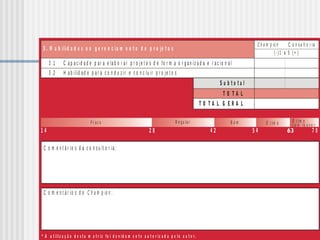 2 .4
S u b t o t a l
T O T A L
1 4
3 . H a b ilid a d e s n o g e r e n c ia m e n t o d e p r o je t o s
3 .1
3 .2
S u b t o t a l
T O T A L
T O T A L G E R A L
C h a m p io n C o n su lt o r ia
( - ) 1 a 5 ( + )
C o m e n t á r io s d a c o n s u lt o r ia :
C o m e n t á r io s d o :C h a m p io n
* A u t iliz a ç ã o d e s t a m a t r iz fo i d e v id a m e n t e a u t o r iz a d a p e lo a u t o r .
C a p a c id a d e p a r a a p r e s e n t a r r e s u lt a d o s d o s p r o je t o s d e m a n e ir a c la r a e
o b je t iv a a o s p a r e s / s u p e r io r e s / s u b o r d in a d o s
C a p a c id a d e p a r a e la b o r a r p r o je t o s d e fo r m a o r g a n iz a d a e r a c io n a l
H a b ilid a d e p a r a c o n d u z ir e c o n c lu ir p r o je t o s
2 8 4 2
F r a c o
5 4
R e g u la r
7 0
B o m Ó t im o Ó t im o
c o m lo u v o r
 