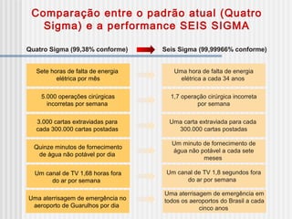 Comparação entre o padrão atual (Quatro
Sigma) e a performance SEIS SIGMA
Quatro Sigma (99,38% conforme)
Sete horas de falta de energia
elétrica por mês
Uma hora de falta de energia
elétrica a cada 34 anos
5.000 operações cirúrgicas
incorretas por semana
1,7 operação cirúrgica incorreta
por semana
3.000 cartas extraviadas para
cada 300.000 cartas postadas
Uma carta extraviada para cada
300.000 cartas postadas
Quinze minutos de fornecimento
de água não potável por dia
Um minuto de fornecimento de
água não potável a cada sete
meses
Seis Sigma (99,99966% conforme)
Um canal de TV 1,68 horas fora
do ar por semana
Uma aterrisagem de emergência no
aeroporto de Guarulhos por dia
Um canal de TV 1,8 segundos fora
do ar por semana
Uma aterrisagem de emergência em
todos os aeroportos do Brasil a cada
cinco anos
 