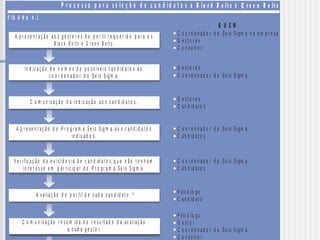 P r o c e s s o p a r a s e le ç ã o d e c a n d id a t o s a eB la c k B e lt s G r e e n B e lt s
F IG U R A 4 .1
A p r e s e n t a ç ã o a o s g e s t o r e s d o p e r fil r e q u e r id o p a r a o s
e .B la c k B e lts G r e e n B e lt s
A p r e s e n t a ç ã o d o P r o g r a m a S e is S ig m a a o s c a n d id a t o s
in d ic a d o s .
V e r ific a ç ão d a e x is t ê n c ia d e c a n d id a t o s q u e n ã o t e n h a m
in t e r e s s e e m p a r t ic ip a r d o P r o gr a m a S e is S ig m a .
In d ic a ç ã o d e n o m e s d e p o s s ív e is c a n d id a t o s a o
c o o r d e n a d o r d o Se is S ig m a .
C o o r d e n a d o r d o S e is S igm a n a e m p r e s a
G e s t o r e s
C o n s u lt o r
Q U E M
C o m u n ic a ç ã o d a in d ic a ç ã o ao s c a n d id a t o s .
A v a lia ç ã o d o p e r fil d e c a d a c a n d id a t o . *
C o m u n ic a ç ã o r e s u m id a d o r e s u lt ad o d a av aliaç ã o
a c a d a g e s t o r.
G e s t o r e s
C a n d id a t o s
G e s t o r e s
C o o r d e n a d o r d o S e is S igm a
C o o r d e n a d o r d o S e is S igm a
C a n d id a t o s
C o o r d e n a d o r d o S e is S igm a
C a n d id a t o s
P s ic ó lo g o
C a n d id a t o
P s ic ó lo g o
G e s t o r
C o o r d e n a d o r d o S e is S igm a
C o n s u lt o r
 