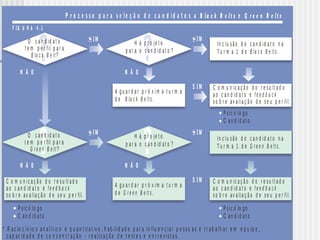 C o m u n ic a ç ã o r e s u m id a d o r e s u lt a d o d a av a lia ç ã o
a c a d a g e s t o r.
In c lu s ã o d o c a n d id a t o n a
T u r m a 1 d e .B la c k B e lts
A g u a r d a r p r ó x im a t u r m a
d e .B la c k B e lts
A g u a r d a r p r ó x im a t u r m a
d e .G r e e n B e lt s
C o m u n ic a ç ã o d o r e s u lt a d o
a o c a n d id a t o e
s o b r e av a lia ç ã o d e s e u p e r fil.
fe e d b a c k
C o m u n ic a ç ã o d o r e s u lt a d o
a o c a n d id a t o e
s o b r e av a lia ç ã o d e s e u p e r fil.
f e e d b a c k
C o m u n ic a ç ã o d o r e s u lt a d o
a o c a n d id a t o e
s o b r e av a lia ç ã o d e s e u p e r fil.
f e e d b a c k
In c lu s ã o d o c a n d id a t o n a
T u r m a 1 d e .G r e e n B e lt s
N Ã O N Ã O
N Ã ON Ã O
S IM
S IM
S IM
S IM
S IM
S IM
?O c a n d id a t o
t e m p e r fil p a r a
?B la c k B e lt
?O c a n d id a t o
t e m p e r fil p a r a
?G r e e n B e lt
?
?
H á p r o je t o
p a r a o c a n d id a t o ?
H á p r o je t o
p a r a o c a n d id a t o ?
P s ic ó lo g o
C a n d id a t o
P s ic ó lo g o
C a n d id a t o
P s ic ó lo g o
C a n d id a t o
G e s t o r
C o o r d e n a d o r d o S e is S ig m a
C o n s u lt o r
* R a c io c ín io s a n a lí t ic o e q u a n t it a t iv o , h a b ilid a d e p a r a in flu e n c ia r p e s s o a s e t r a b a lh a r e m e q u ip e ,
c a p a c id a d e d e c o n c e n t r a ç ã o - r e a liz a ç ã o d e t e s t e s e e n t r e v is t a s .
P r o c e s s o p a r a s e le ç ã o d e c a n d id a t o s a eB la c k B e lt s G r e e n B e lt s
F IG U R A 4 .1
A p r e s e n t a ç ã o a o s g e st o r e s d o p e r fil r e q u e r id o p a r a o s
e .B la c k B e lts G r e e n B e lt s
A p r e s e n t a ç ã o d o P r o g r a m a S e is S ig m a a o s c a n d id a t o s
in d ic a d o s .
V e r ific a ç ã o d a e x is t ê n c ia d e c a n d id a t o s q u e n ã o t e n h a m
in t e r e s se e m p ar t ic ip a r d o P r o g r a m a S e is S ig m a .
In d ic a ç ã o d e n o m e s d e p o s s ív e is c a n d id a t o s a o
c o o r d e n a d o r d o S e is S ig m a .
C o o r d e n a d o r d o S e is S ig m a n a e m p r e s a
G e s t o r e s
C o n s u lt o r
Q U E M
C o m u n ic a ç ã o d a in d ic a ç ã o ao s c a n d id a t o s .
A v a lia ç ã o d o p e r fil d e c a d a c a n d id a t o . *
C o m u n ic a ç ã o r e s u m id a d o r e su lt a d o d a av a liaç ã o
G e s t o r e s
C a n d id a t o s
G e s t o r e s
C o o r d e n a d o r d o S e is S ig m a
C o o r d e n a d o r d o S e is S ig m a
C a n d id a t o s
C o o r d e n a d o r d o S e is S ig m a
C a n d id a t o s
P s ic ó lo g o
C a n d id a t o
P s ic ó lo g o
G e s t o r
 