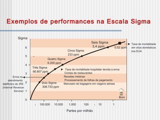 Exemplos de performances na Escala Sigma
Partes por milhão
Dois Sigma
308.733 ppm
Três Sigma
66.807 ppm
Cinco Sigma
233 ppm
Seis Sigma
3,4 ppm 0,52 ppm
Quatro Sigma
6.200 ppm
Taxa de mortalidade hospitalar devida a erros
Contas de restaurantes
Receitas médicas
Processamento de folhas de pagamento
Manuseio de bagagens em viagens aéreas
Erros no
atendimento
telefônico do IRS
(Internal Revenue
Service)
Taxa de mortalidade
em vôos domésticos
nos EUA
6
0
1
2
3
4
5
100.000 10.000 1.000 100 10 1
Sigma
Bom
 