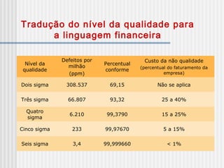 Tradução do nível da qualidade para
a linguagem financeira
Nível da
qualidade
Defeitos por
milhão
(ppm)
Percentual
conforme
Custo da não qualidade
(percentual do faturamento da
empresa)
Dois sigma 308.537 69,15 Não se aplica
Três sigma 66.807 93,32 25 a 40%
Quatro
sigma
6.210 99,3790 15 a 25%
Cinco sigma 233 99,97670 5 a 15%
Seis sigma 3,4 99,999660 < 1%
 