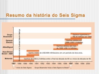 Resumo da história do Seis Sigma
Asea Brown
Boveri - ABB
AlliedSignal
General
Electric
Grupo
Brasmotor
1987 1988 1989 1990 1991 1992 1993 1994 1995 1996 1997 1998 1999 2000
PrêmioNacionaldeQualidadeMalcolmBaldrige
Ganhos de US$ 2,2 bilhões entre o final da década de 80 e o início da década de 90.
Início do Seis Sigma Grupo Brasmotor inicia o Seis Sigma no Brasil
Ganho médio de US$ 898 milhões/ano em um período de dois anos.
Ganhos obtidos até maio
de 1998: US$ 1,2 bilhões.
Ganhos obtidos em
1999: US$ 1,5 bilhões.
Ganhos superiores a
R$ 20 milhões em 1999.
Motorola
 