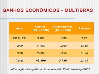 GANHOS ECONÔMICOS - MULTIBRÁS
Informações divulgadas no Estado de São Paulo em março/2001
Anos
Ganhos
(R$ x 1000)
Investimentos
(R$ x 1000)
Retorno
1997/1998 3.200 1.500 2,13
1999 14.900 1.100 13,55
2000 25.000 1.150 21,74
Total 43.100 3.750 11,49
 