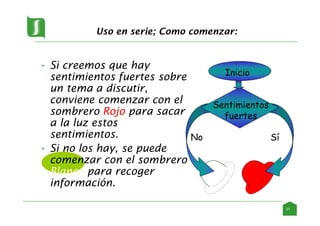 Uso en serie; Como comenzar:
• Si creemos que hay
sentimientos fuertes sobre
un tema a discutir,
conviene comenzar con el
sombrero Rojo para sacar
a la luz estos
sentimientos.
• Si no los hay, se puede
comenzar con el sombrero
Blanco para recoger
información.
Inicio
Sentimientos
fuertes
Sí
No
27
 