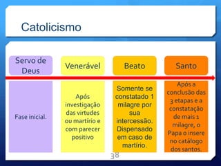 Catolicismo
38
Servo de
Deus
Venerável Beato Santo
Fase inicial.
Após
investigação
das virtudes
ou martírio e
com parecer
positivo
Somente se
constatado 1
milagre por
sua
intercessão.
Dispensado
em caso de
martírio.
Após a
conclusão das
3 etapas e a
constatação
de mais 1
milagre, o
Papa o insere
no catálogo
dos santos.
 