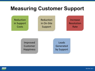 Measuring Customer Support

 Reduction          Reduction                  Increase
 in Support         in On-Site        ...