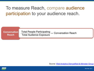 To measure Reach, compare audience
participation to your audience reach.




                    Source: Web Analytics Dem...