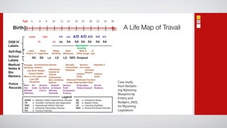 Age 4             6      8        10         12      14       16    18       20     22     24        26

  Birth                                                                                                                A Life Map of Travail
                 ADHD           ODD                   A/D      A/D   A/D A/D A/D             A/D    A/D

DSM IV                    TS                CD        SA       SA       SA SA SA             SA     SA
Labels                                                                  depression
                                                                         anxiety
Self-Rep.       Likes      Stole             Binge            Daily        Meth &     IV
              Violent TV Cigarettes         Drinking        Marijuana    Other Drugs Use
School             SD       SD         LD        LD         LD SED Dropout
Labels
Medical     Prenatal Unintentional Injuries          Sexually     Serious      Hepatitis C
            Smoking   Ashtma                         Transmitted Car Crash
Notes &                             Intentional      Diseases          Gunshot
               Low Birth Weight
Bio              Fussy,Irritable
                                    Injuries at
                                                               Fathers
                                                                       Wound
                                                                               Fathers
                                    School
Markers     Mom is 16.5 years old Underactive                  Child           Child
                  Low CSF           Beh. Inhibition Reduced Prefontal Function
                  Serotonin         System            Lower Resting Heart Rate                                      Case study
Police      Mom DV
Records     Has
                            Abused     Assault
                    Calls by Mom's at School Theft
                                                  Various      Drug sales;     Armed
                                                               Felony Assault Robbery
                                                                                                                    from Reclaim-
            Multiple        Live-in Witness       Complaints;                                                       ing Wyoming
            Offenses                Homicde       Truancy
                                                                                                                    Blueprint by
                                                        Legend                                                      Embry and
            ADHD    =   Attention Deficit Hyperactivity Disorder        SA    =    Substance Abuse
            TS      =   Tourette's Syndrome (tics diagnosed)            SD    =    Speech Delay                     Rodgers, 2002,
            ODD
            A/D
                    =
                    =
                        Oppositional Defiant Disorder
                        Antisocial Personality Disorder
                                                                        LD
                                                                        SED
                                                                              =
                                                                              =
                                                                                   Learning Disabilityr
                                                                                   Severe Emotional Disorder
                                                                                                                    for Wyoming
            CD      =   Conduct Disorder                                                                            Legislature
 