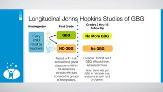 Longitudinal Johns Hopkins Studies of GBG
                                       Grades 2 thru 12
Kindergarden      First Grade
                                          Follow Up

   Every             GBG              No More GBG
   child
 rated by
 teachers         NO GBG                  No GBG

                Tested in 41 ﬁrst-   Purpose: To ﬁnd out if
               and second-grade       GBG affected their
                classrooms within      adolescent lives.
                  19 elementary       Note: Some kids got
                schools with two     GBG in 1st Grade only,
               consecutive groups    and some in both 1st &
                 of ﬁrst graders.         2nd grade,
 