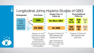 Longitudinal Johns Hopkins Studies of GBG
                                       Grades 2 thru 12          Young Adulthood
Kindergarden      First Grade
                                          Follow Up                 Follow Up

                     GBG                                       Age      Age      Age
   Every                              No More GBG
   child                                                      19-21      26       30
 rated by
                                                               Age      Age      Age
 teachers         NO GBG                  No GBG
                                                              19-21      26       30

                Tested in 41 ﬁrst-   Purpose: To ﬁnd out if    Purpose: To ﬁnd out if
               and second-grade       GBG affected their        GBG affected their
                classrooms within      adolescent lives.            adult lives.
                  19 elementary       Note: Some kids got
                schools with two     GBG in 1st Grade only,
               consecutive groups    and some in both 1st &
                 of ﬁrst graders.         2nd grade,
 