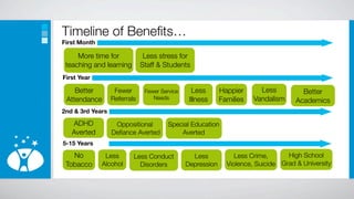 Timeline of Beneﬁts…
First Month

     More time for             Less stress for
 teaching and learning        Staff & Students
First Year

    Better         Fewer       Fewer Service     Less       Happier      Less          Better
 Attendance       Referrals       Needs         Illness     Families   Vandalism     Academics
2nd & 3rd Years

   ADHD            Oppositional         Special Education
   Averted        Deﬁance Averted           Averted
5-15 Years

   No          Less       Less Conduct           Less            Less Crime,      High School
 Tobacco      Alcohol       Disorders          Depression     Violence, Suicide Grad & University
 