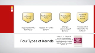 Relational
   Antecedent      Reinforcement             Physiological
                                                                          Frame
     Kernel            Kernel                   Kernel
                                                                          Kernel




                                               Changes                 Creates verbal
Happens BEFORE   Happens AFTER the
                                            biochemistry of           relations for the
  the behavior       behavior
                                               behavior                   behavior


                                       Embry, D. D., & Biglan, A.
                                        (2008). Evidence-Based

Four Types of Kernels
                                     Kernels: Fundamental Units of
                                      Behavioral Inﬂuence. Clinical
                                       Child & Family Psychology
                                              Review, 39.
 