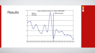 60


Results
                                     Logan Jr. High School, Princeton, Ill. Grades 7-8 DETENTIONS

                       Before                                                  After Kernels
          50
                       Kernels



          40




          30




          20




          10




          0
          Sep-99 Oct-99 Nov-99 Dec-99 Jan-00 Feb-00 Mar-00 Apr-00 May-00 Sep-00 Oct-00 Nov-00 Dec-00 Jan-01 Feb-01 Mar-01 Apr-01
 