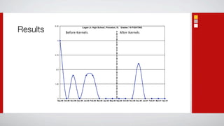 Results
          6.25
                                      Logan Jr. High School, Princeton, Ill. Grades 7-8 FIGHTING

                    Before Kernels
                                           After Kernels

            5




          3.75




           2.5




          1.25




            0
            Sep-99 Oct-99 Nov-99 Dec-99 Jan-00 Feb-00 Mar-00 Apr-00 May-00 Sep-00 Oct-00 Nov-00 Dec-00 Jan-01 Feb-01 Mar-01 Apr-01
 
