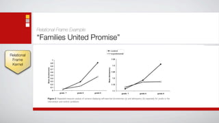Relational-Frame Example:
             “Families United Promise”

Relational
 Frame                                1
                                                                                                         1.35


 Kernel                              0.9
                                     0.8                                                                  1.3
                  Mean drunkenness




                                                                                      Mean delinquency
                                     0.7
                                     0.6                                                                 1.25
                                     0.5
                                     0.4                                                                  1.2
                                     0.3
                                     0.2                                                                 1.15
                                     0.1
                                      0                                                                   1.1
                                           grade 7   grade 8          grade 9                                   grade 7   grade 8            grade 9

                  Figure 2 Repeated-measures analysis of variance displaying self-reported drunkenness (a) and delinquency (b) separately for youths in the
                  intervention and control conditions
 