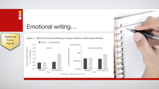 Emotional writing…
Relational          Figure 2. Effect of Structured Writing by Disease: Asthma or Rheumatoid Arthritis
 Frame
                                                                     Control          Experimental
 Kernel                                                       90                                                                           Asymptomatic

                                                                               Asthma
             Forced Expiratory Volume




                                                              85                                                                                              Rheumatoid Arthritis




                                                                                                                Overall Disease Activity
                                        in 1 s, % Predicted




                                                              80
                                                                                                                                                   Mild
                                                              75

                                                              70
                                                                                                                                              Moderate
                                                              65

                                                              60

                                                              55                                                                                 Severe
                                                                   Baseline           4-mo Follow-up                                                      Baseline          4-mo Follow-up
                                                                               Time                                                                                  Time
                                                                                                     JAMA, April 14, 1999—Vol 281, No. 14 1307
 