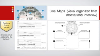 Goal Maps (visual organized brief
                                                    motivational interview)

   Relational
    Frame
    Kernel          Cigarettes Consumed



 Creates verbal     Alcohol Consumed
relations for the
    behavior


                    Marijuana Consumed
 