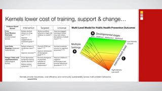T6--'->!$#%81!";S0+FQT0P!+0IIF2;G!HQT!0PP!


Kernels lower cost of training, support & change…
!
L.'(-!MC!?N.B1(-!L.'(-!3;!E-25-(!A/)()/$!;32!G-(-*/-9O!659)*./-9!.59!A5)4-27.(!
%2-4-5/)35!

  ?4)9-5*-+D.7-9!             G-(-*/-9!                659)*./-9!               A5)4-27.(!
      E-25-(!             Intervention
                            %2-4-5/)35!               Targeted
                                                      %2-4-5/)35!              Universal
                                                                               %2-4-5/)35!
%2)P-!                  T#86,#!%*,($(*:!          T#86,#!J)(C*#5!          F5J)(&#!#->%>#8!
D3:(QR$7/-2$!           7(C%,,(!()!8)6>!          C#$%&'()!'-!$'>$3)'.Y!   *#%)-'->!(/!X$(*#!
R3/)4./32!              6.#@]O:!@V@:!@VD!         ,$'*8)#-!()!A(67$DD@3    ,*%..!%-8!)#86,#!
U)#'-/(),#5#-7!         F5J)(&#!
                                                  DD!                     8'.)6J7'(-.!(/!X$(*#!
Y#)-#*W!                #->%>#5#-7!'-!                                     ,*%..DDL3DDV!
                        7)#%75#-7!>(%*.@V_:!
                        @VN!

S3.(Q839-!              T#86,#!)#*%J.#!()!        4)#&#-7!0MQ<!6.#!        F-,)#%.#!%,%8#5',!
R.11)5K!U)#*%7'(-%*!    )#,'8'&'.5!)%7#.DD_:!     )%7#.DD_:!DK!           .6,,#..!()!,(>-'7'&#!
/)%5#!Y#)-#*W!          DDN!
                                                  F5J)(&#!%77%'-5#-7!      J)(,#..#.DD3D]!
                        F5J)(&#!)#,(&#)ADDO!      (/!7$#)%J#67',!
                                                  >(%*.DK:!D@!
JB-K.+T!;.//$!.*)9!     M)#%7!8#J)#..'(-:!        4)#&#-7!#5#)>#-,#!       F5J)(&#!,$'*8)#-c.!
7&11(-B-5/./)35!        C()8#)*'-#!%-8Z()!        (/!J.A,$(7',!            ,(>-'7'&#!
UJ$A.'(*(>',%*!         C'J(*%)!8'.()8#)_K!       #J'.(8#.!'-!             J#)/()5%-,#!%-8!
Y#)-#*W!                T#86,#!%67'.5!            J)(8)(5%*!               J)#&#-7!C#$%&'()%*!
                        .A5J7(5._@:!@LD!          %8(*#.,#-7.L_!           8'.()8#).VO:!DV3DN!

%&'()*!137/)5K!         T#86,#!,(556-'7A!         F5J)(&#!J)(C*#5%7',!     T#86,#!'5J6*.'&#!()!
U%-7#,#8#-7!Y#)-#*W!    '**#>%*!C#$%&'().@KK:!    C#$%&'()!'-!             )'.YA!C#$%&'().!'-!
                        @K@:!@DK!                 7$#)%J#67',!             >#-#)%*!
                                                  .#77'->.DO:!DLK!        J(J6*%7'(-DL@3DL!
                       Kernels provide robustness, cost-efﬁciency and community sustainability across multi-problem behaviors.
                                                              F5J)(!
                                                                           %,%8#5',.DLL3DLV!
                                                                           4)(5(7'->!
                                                                           J%)7','J%7'(-!()!
                                                                           ,(556-'7A!>((8.DL_:!
                                                                           DLN!
 