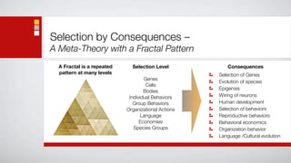 Selection by Consequences –
A Meta-Theory with a Fractal Pattern
  A Fractal is a repeated     Selection Level           Consequences
  pattern at many levels                             Selection of Genes
                                    Genes
                                                     Evolution of species
                                     Cells
                                                     Epigensis
                                    Bodies
                             Individual Behaviors    Wiring of neurons
                               Group Behaviors       Human development
                            Organizational Actions   Selection of behaviors
                                   Language          Reproductive behaviors
                                  Economies          Behavioral economics
                               Species Groups        Organization behavior
                                                     Language /Cultural evolution
 
