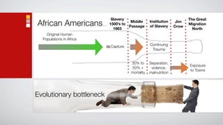 Slavery                                    The Great
African Americans             1863
                                       Middle
                          … 1500’s to Passage
                                                  Institution
                                                  of Slavery
                                                                  Jim
                                                                 Crow
                                                                        Migration
                                                                          North
    Original Human
  Populations in Africa
                                                  Continuing
                           ≈Capture                Trauma


                                      30% to      Separation,
                                                                        Exposure
                                      50% +        violence,
                                                                        to Toxins
                                      mortality   malnutrition




Evolutionary bottleneck
 