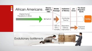 Slavery                                    The Great
African Americans             1863
                                       Middle
                          … 1500’s to Passage
                                                  Institution
                                                  of Slavery
                                                                  Jim
                                                                 Crow
                                                                        Migration
                                                                          North
    Original Human
  Populations in Africa
                                                  Continuing
                           ≈Capture                Trauma
                                                                                    today


                                      30% to      Separation,
                                                                        Exposure
                                      50% +        violence,
                                                                        to Toxins
                                      mortality   malnutrition




Evolutionary bottleneck
 