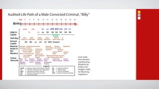 Audited Life Path of a Male Convicted Criminal , “Billy”
           Age 4             6      8        10         12      14       16    18       20     22     24        26

   Birth
                  ADHD           ODD                   A/D      A/D   A/D A/D A/D             A/D    A/D

 DSM IV                    TS                CD        SA       SA       SA SA SA             SA     SA
 Labels                                                                  depression
                                                                          anxiety
 Self-Rep.       Likes      Stole             Binge            Daily        Meth &     IV
               Violent TV Cigarettes         Drinking        Marijuana    Other Drugs Use
 School             SD       SD         LD        LD         LD SED Dropout
 Labels
 Medical     Prenatal Unintentional Injuries          Sexually     Serious      Hepatitis C
             Smoking Ashtma                           Transmitted Car Crash
 Notes &                             Intentional      Diseases          Gunshot
                Low Birth Weight
 Bio              Fussy,Irritable
                                     Injuries at
                                                                Fathers
                                                                        Wound
                                                                                Fathers
                                     School
 Markers     Mom is 16.5 years old Underactive                  Child           Child
                   Low omega-3       Beh. Inhibition Reduced Prefontal Function
                   Serotonin         System            Lower Resting Heart Rate                                      Case study
 Police      Mom DV
 Records     Has
                             Abused     Assault
                     Calls by Mom's at School Theft
                                                   Various      Drug sales;     Armed
                                                                Felony Assault Robbery
                                                                                                                     from Reclaim-
             Multiple        Live-in Witness       Complaints;                                                       ing Wyoming
             Offenses                Homicde       Truancy
                                                                                                                     Blueprint by
                                                         Legend                                                      Embry and
             ADHD    =   Attention Deficit Hyperactivity Disorder        SA    =    Substance Abuse
             TS      =   Tourette's Syndrome (tics diagnosed)            SD    =    Speech Delay                     Rodgers, 2002,
             ODD
             A/D
                     =
                     =
                         Oppositional Defiant Disorder
                         Antisocial Personality Disorder
                                                                         LD
                                                                         SED
                                                                               =
                                                                               =
                                                                                    Learning Disabilityr
                                                                                    Severe Emotional Disorder
                                                                                                                     for Wyoming
             CD      =   Conduct Disorder                                                                            Legislature
 
