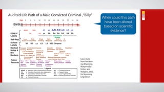 Audited Life Path of a Male Convicted Criminal , “Billy”
                                                                                                                                      When could this path
           Age 4             6      8        10         12      14       16    18       20     22     24        26
                                                                                                                                       have been altered
   Birth
                                                                                                                                       based on scientiﬁc
                  ADHD           ODD                   A/D      A/D   A/D A/D A/D             A/D    A/D
                                                                                                                                          evidence?
 DSM IV                    TS                CD        SA       SA       SA SA SA             SA     SA
 Labels                                                                  depression
                                                                          anxiety
 Self-Rep.       Likes      Stole             Binge            Daily        Meth &     IV
               Violent TV Cigarettes         Drinking        Marijuana    Other Drugs Use
 School             SD       SD         LD        LD         LD SED Dropout
 Labels
 Medical     Prenatal Unintentional Injuries          Sexually     Serious      Hepatitis C
             Smoking Ashtma                           Transmitted Car Crash
 Notes &                             Intentional      Diseases          Gunshot
                Low Birth Weight
 Bio              Fussy,Irritable
                                     Injuries at
                                                                Fathers
                                                                        Wound
                                                                                Fathers
                                     School
 Markers     Mom is 16.5 years old Underactive                  Child           Child
                   Low omega-3       Beh. Inhibition Reduced Prefontal Function
                   Serotonin         System            Lower Resting Heart Rate                                      Case study
 Police      Mom DV
 Records     Has
                             Abused     Assault
                     Calls by Mom's at School Theft
                                                   Various      Drug sales;     Armed
                                                                Felony Assault Robbery
                                                                                                                     from Reclaim-
             Multiple        Live-in Witness       Complaints;                                                       ing Wyoming
             Offenses                Homicde       Truancy
                                                                                                                     Blueprint by
                                                         Legend                                                      Embry and
             ADHD    =   Attention Deficit Hyperactivity Disorder        SA    =    Substance Abuse
             TS      =   Tourette's Syndrome (tics diagnosed)            SD    =    Speech Delay                     Rodgers, 2002,
             ODD
             A/D
                     =
                     =
                         Oppositional Defiant Disorder
                         Antisocial Personality Disorder
                                                                         LD
                                                                         SED
                                                                               =
                                                                               =
                                                                                    Learning Disabilityr
                                                                                    Severe Emotional Disorder
                                                                                                                     for Wyoming
             CD      =   Conduct Disorder                                                                            Legislature
 